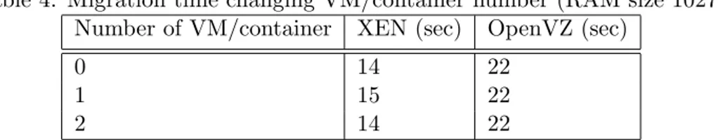 Table 4: Migration time changing VM/container number (RAM size 1027) Number of VM/container XEN (sec) OpenVZ (sec)