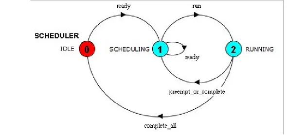 Figure 13: The scheduler automaton