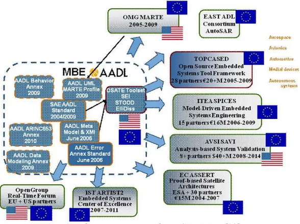 Figure 1: Industry Initiatives Utilizing SAE AADL [28]