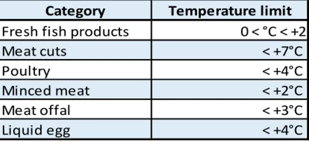 Table 5- Temperature limits for products of animal origin (Djupfrysningsbyrån, 2007). 