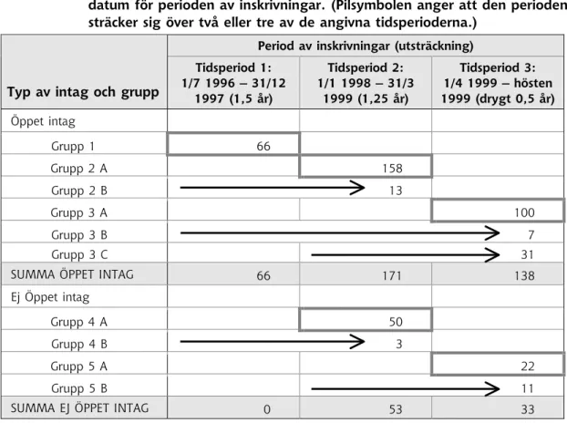 Tabell 8:  Vårnäspopulationen gruppindelad efter typ av intag och start- och slut- slut-datum för perioden av inskrivningar