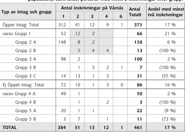 Tabell 9:  Antal inskrivningar på Vårnäs fördelat efter typ av intag och grupp (del- (del-population), samt andel personer med minst  2  inskrivningar efter grupp