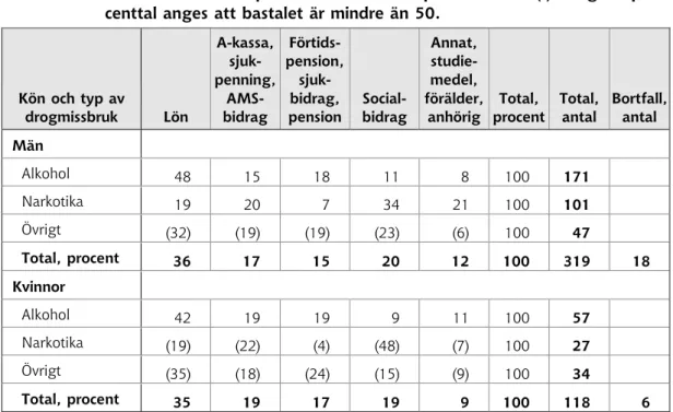 Tabell 17  Huvudsaklig försörjning efter kön och typ av drogmissbruk för personer  som varit inskrivna på Vårnäs