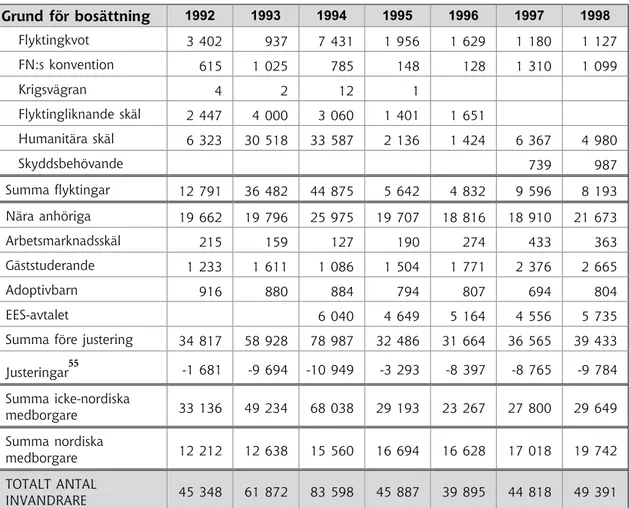 Tabell 4 Antal personer som beviljats uppehållstillstånd som flyktingar eller mot- mot-svarande fördelade efter skäl för tillstånd, samt antal nordiska  medbor-gare som invandrat 1992–1998