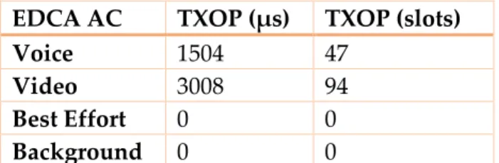 Figur 5: TXOP för de olika Accesskategorierna i µs och slot times 
