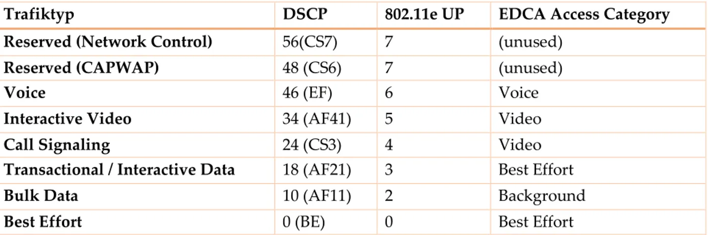 Figur 7: Ciscos mapping table mellan DSCP, UP och EDCA AC. 