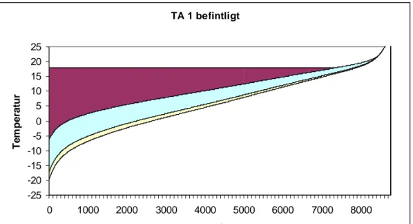 Figur 1. Varaktighetsdiagram för TA 1 visar energibehovet för att värma luften till 18°C
