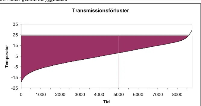 Figur 8. Varaktighetsdiagram för transmissioner genom inbyggnaden då inomhustemperaturen är 24°C