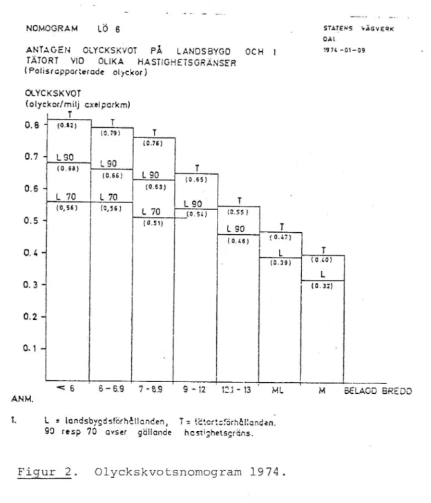 Figur 2. Olyckskvotsnomogram 1974.