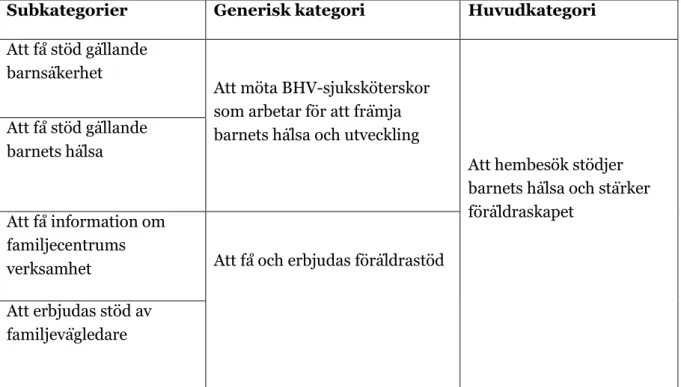 Tabell 1. Översikt av huvudkategori med tillhörande generiska kategorier och  subkategorier