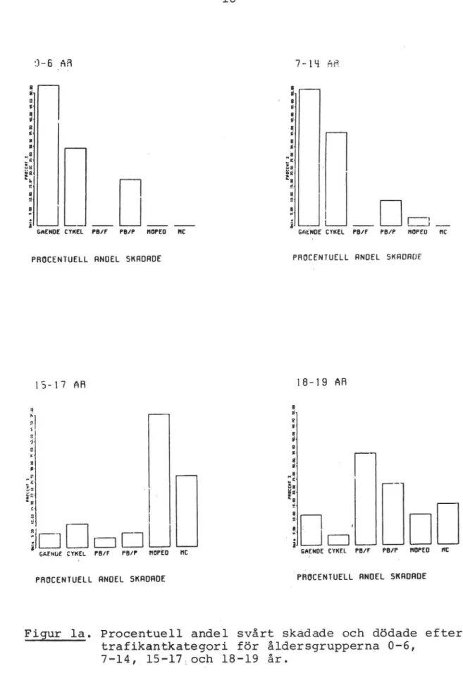 Figur la. Procentuell andel svårt skadade och dödade efter trafikantkategori för åldersgrupperna 0-6,