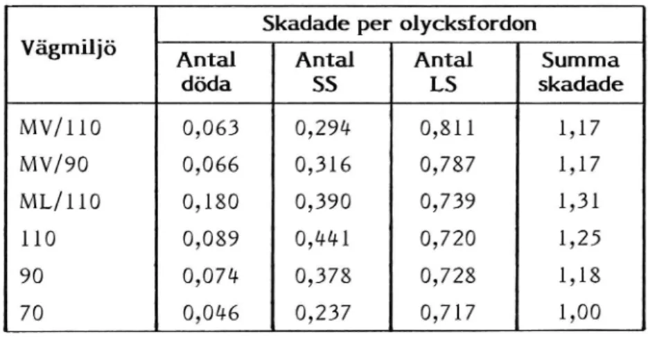 Tabell 6. Antal döda, svårt skadade och lindrigt skadade per olycksfor- olycksfor-don.