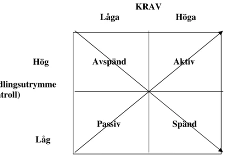 Figur 1. Krav-kontroll-stödmodellen (Karasek &amp; Theorell, 1990, s 32). 