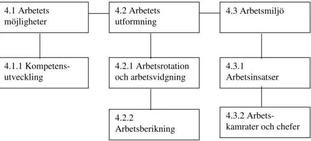 Figur 2. Över- och underkategorier (egen konstruktion). 