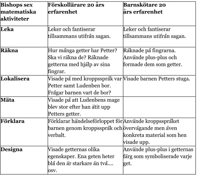 Tabell 2  Bishops sex    matematiska  aktiviteter    Förskollärare 20 års erfarenhet   Barnskötare 20 års erfarenhet   Leka      