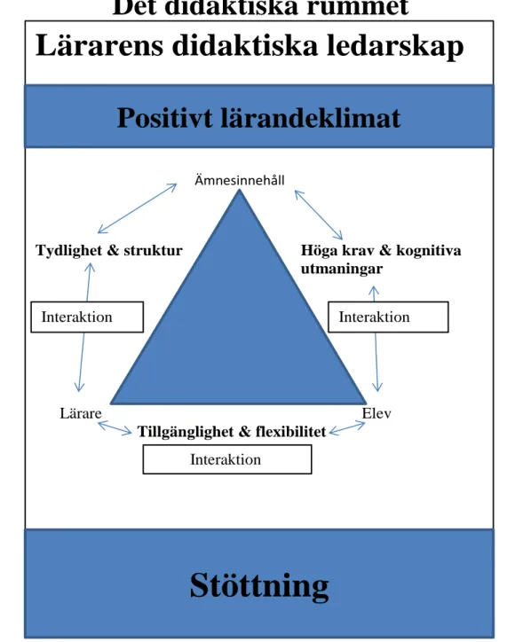 Figur 10: Lärarens didaktiska ledarskap i det didaktiska rummet (efter inspiration av  Augustsson &amp; Boström 2012:181)