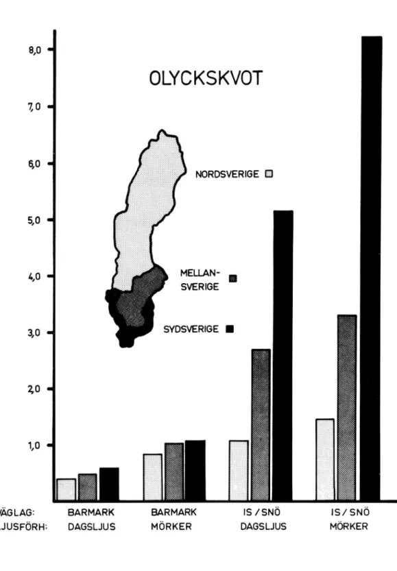 Figur 2. Olyckskvot vid olika väglags- och ljusför- ljusför-hållanden i norra, mellersta och södra Sverige (1973).