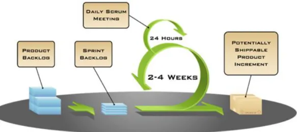 Figure 2: Sprint Phase 