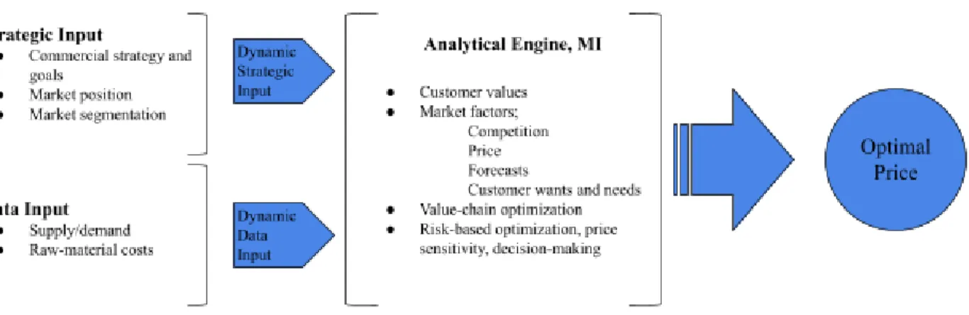 Figure 3 - Dynamic pricing model. Made by authors, inspired by (Bages-Amat, et.al 2019) The dynamic pricing model shares a lot of similarities to the pricing aspect of MI in the sense that it combines market data (data input) and strategic input.
