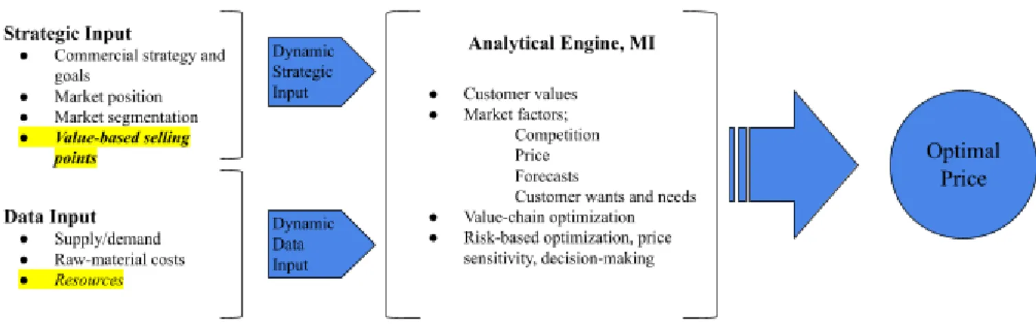 Figure 4. New Dynamic Pricing Model. Made by authors, based on interviews