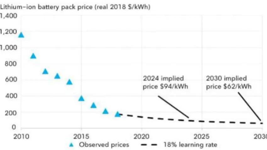 Figure 2 Lithium-ion battery price forecast (Logan Goldie Scot, 2019) 
