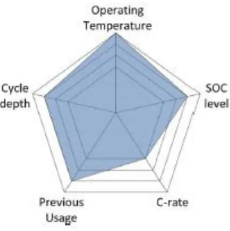 Figure 9 Stress factors influence on the lifetime of Li-ion battery (Stroe et al., 2014) 