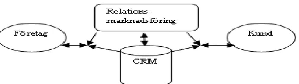 Figur 2- Integration mellan RM och CRM  (Egen modell)  