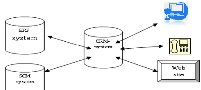 Figur  3  –  CRM  systems  integration  med  andra  IT-system  Källa:  Hedman  och  Kalling  2002 s