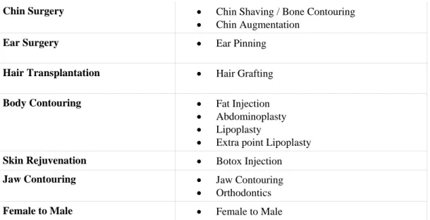 Figure 5 : General Cosmetic and Reconstructive Surgery 