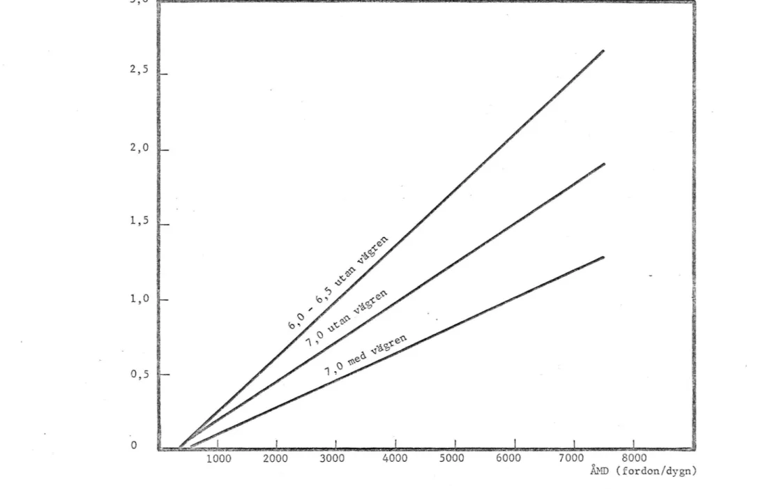 Figur 3. Den räta regressionslinjen för antalet olyckor per kilometer.år på korsnings- korsnings-fria sträckor som funktion av årsmedeldygnstrafiken och olika tvärsektioner