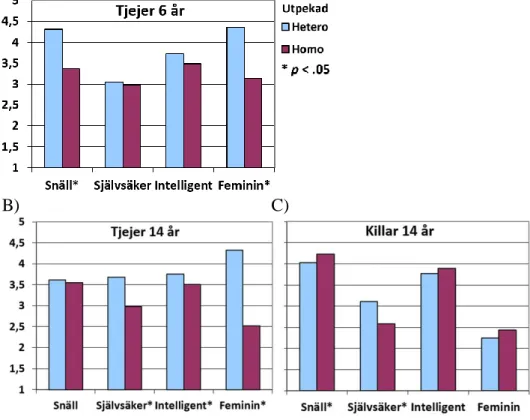 Figur  1.  Egenskapsskattningar  hos  de  utpekade  heterosexuella  respektive  homosexuella