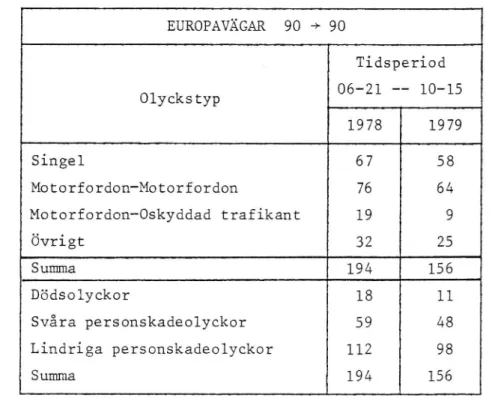 Tabell 4. Antal olyckor på europavägar där hastighetsgränsen var oför- oför-ändrad 90 km/h under perioderna 1978-06-21--10-15 och 1979-06-21--10-15 efter olyckstyp och skadeföljd.