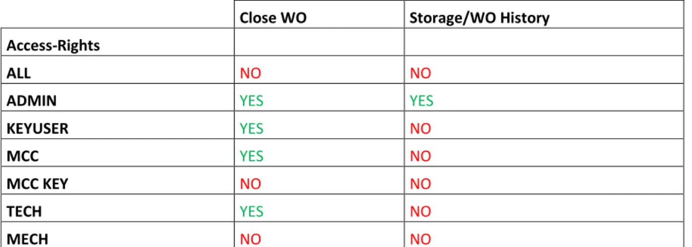 Tabell 3.1: Tabellen visar vilken roll som har tillgång till Storage i web-drive. 