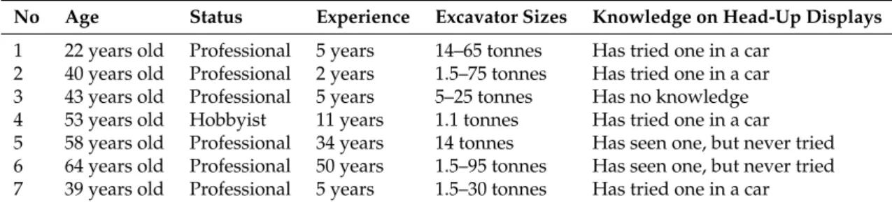 Table 1. The profiles of excavator operators that we interviewed.