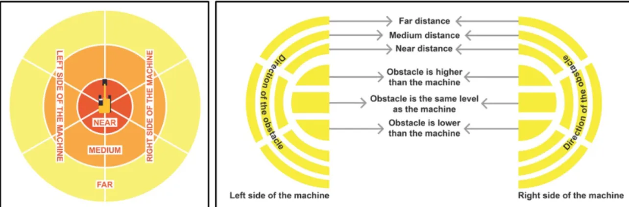Figure 5. The left image illustrates how the obstacle’s position with respect to the excavator is determined whether it is on the left side or the right side of the machine, while the distance between the excavator and the obstacle is divided into three ca