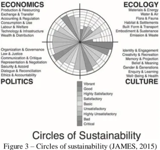 Figure 3 – Circles of sustainability (JAMES, 2015)