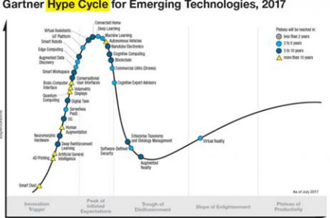 Figure 4 – Gartner’s Hype Cycle for Emerging  Technologies 2017 3   
