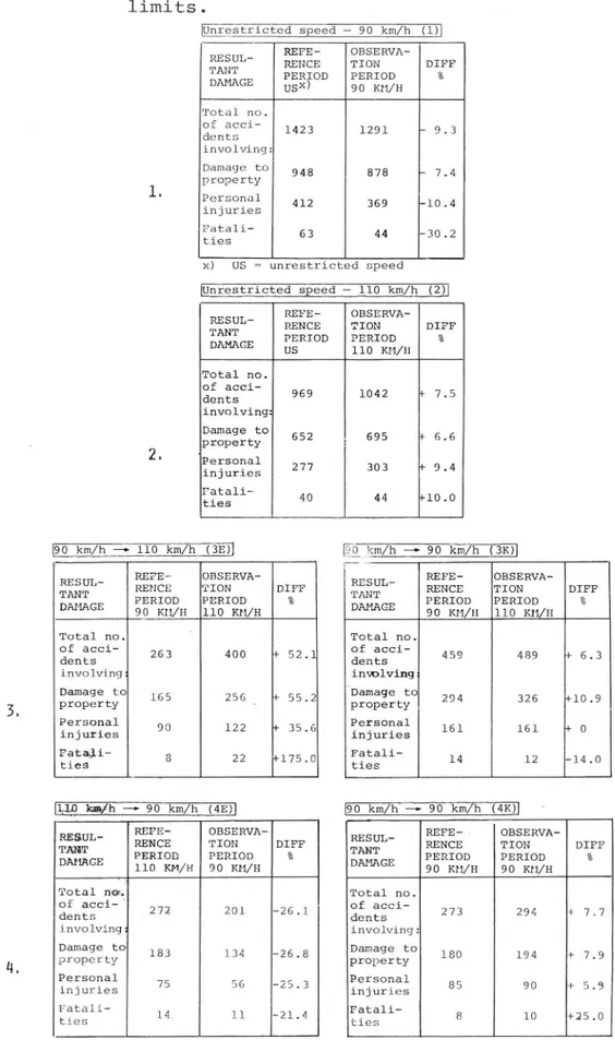 Table 4. Number of accidents according to injuries and damage in relation to changes in Speed