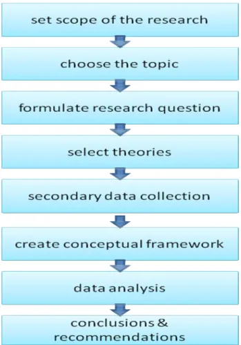 Figure 2. Flow of conducting thesis (Adapted: Fisher, 2003) 