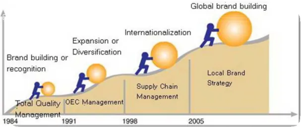 Figure 3. Haier’s Globalization strategy (Adapted: Haier China, 2009) 