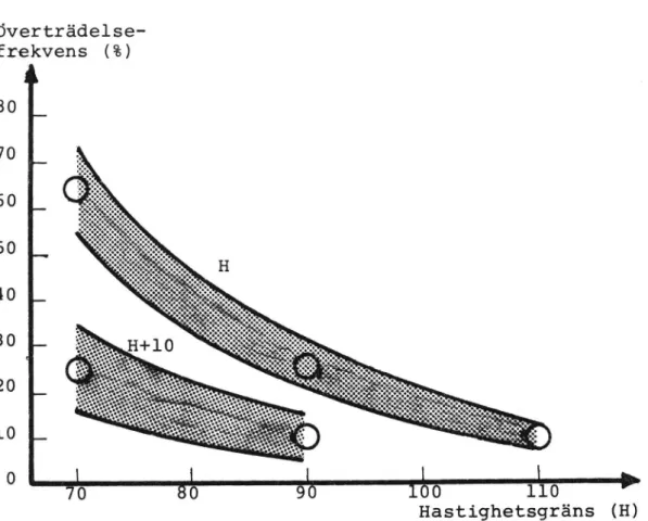 Figur 12. Överträdelsefrekvens som funktion av hastighets- hastighets-gräns (H) resp hastighetshastighets-gräns + 10 km/h (H+10).