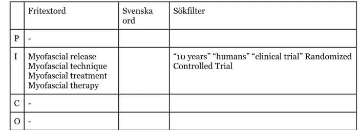 Tabell 1. Sökstrategi enligt PICO (SBU, 2017)  