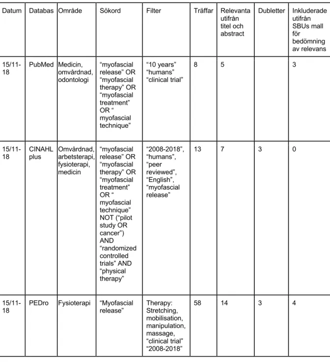 Tabell 3. Antal funna artiklar i databaserna Pubmed, CINAHL plus samt PEDro samt indexerings- och  fritextord som använts