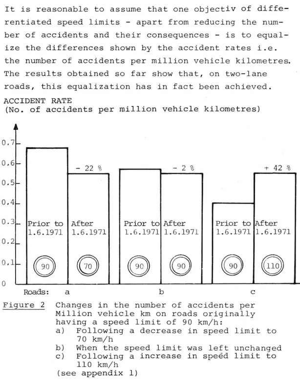 Figure 2 Changes in the number of accidents per Million vehicle km on roads originally having a speed limit of 90 km/h: