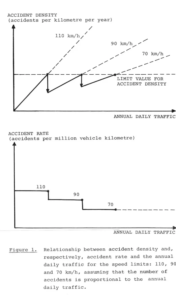 Figure 1. Relationship between accident density and, respectively, accident rate and the annual daily traffic for the speed limits: 110, 90 and 70 km/h, aSsuming that the number of accidents is prOportional to the annual daily traffic.