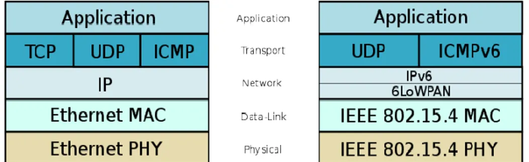 Figure 5 - Comparison of TCP/IP - 6LoWPAN stack [13] 