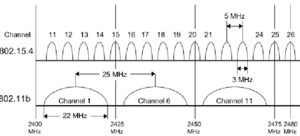 Figure 9 - Wi-Fi channel usage at testing location                 Figure 10 - Wi-Fi channels with interference enabled 