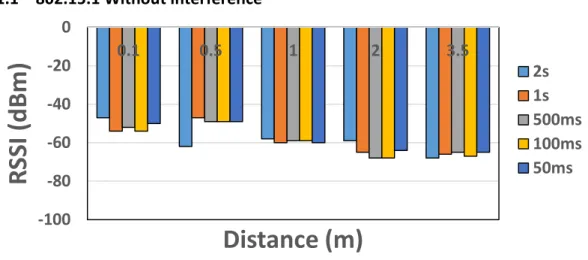 Figure 11 -  RSSI values without interference for BLE with different data generation rate and different  distance 