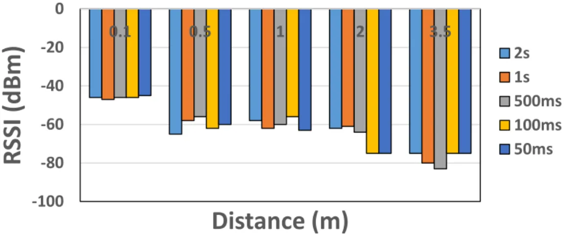 Figure 14 -  RSSI values with interference for BLE with different data generation rate and different distance 