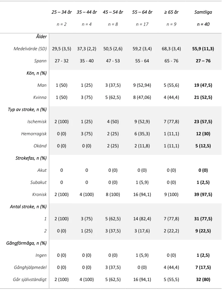 Tabell 2. Bakgrundsdata om deltagarna.    25 – 34 år  n = 2  35 – 44 år n = 4  45 – 54 år n = 8  55 – 64 år n = 17  ≥ 65 år n = 9  Samtliga n = 40  Ålder  Medelvärde (SD)  Spann  29,5 (3,5) 27 - 32  37,3 (2,2) 35 - 40  50,5 (2,6) 47 - 53  59,2 (3,4) 55 - 6